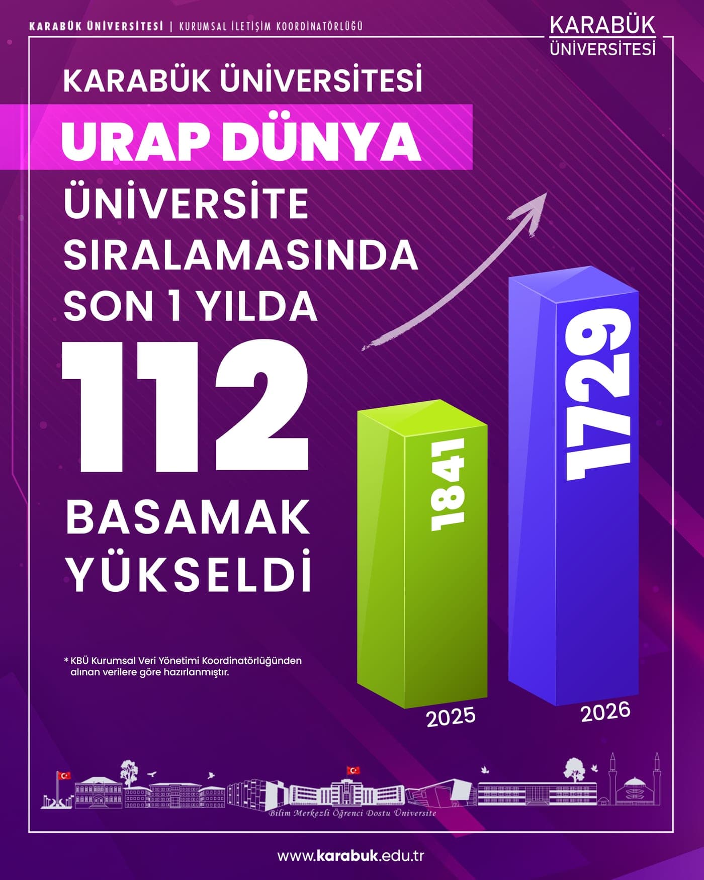 URAP Dünya Sıralamasında Son 1 Yılda 112 Basamak Yükseliş