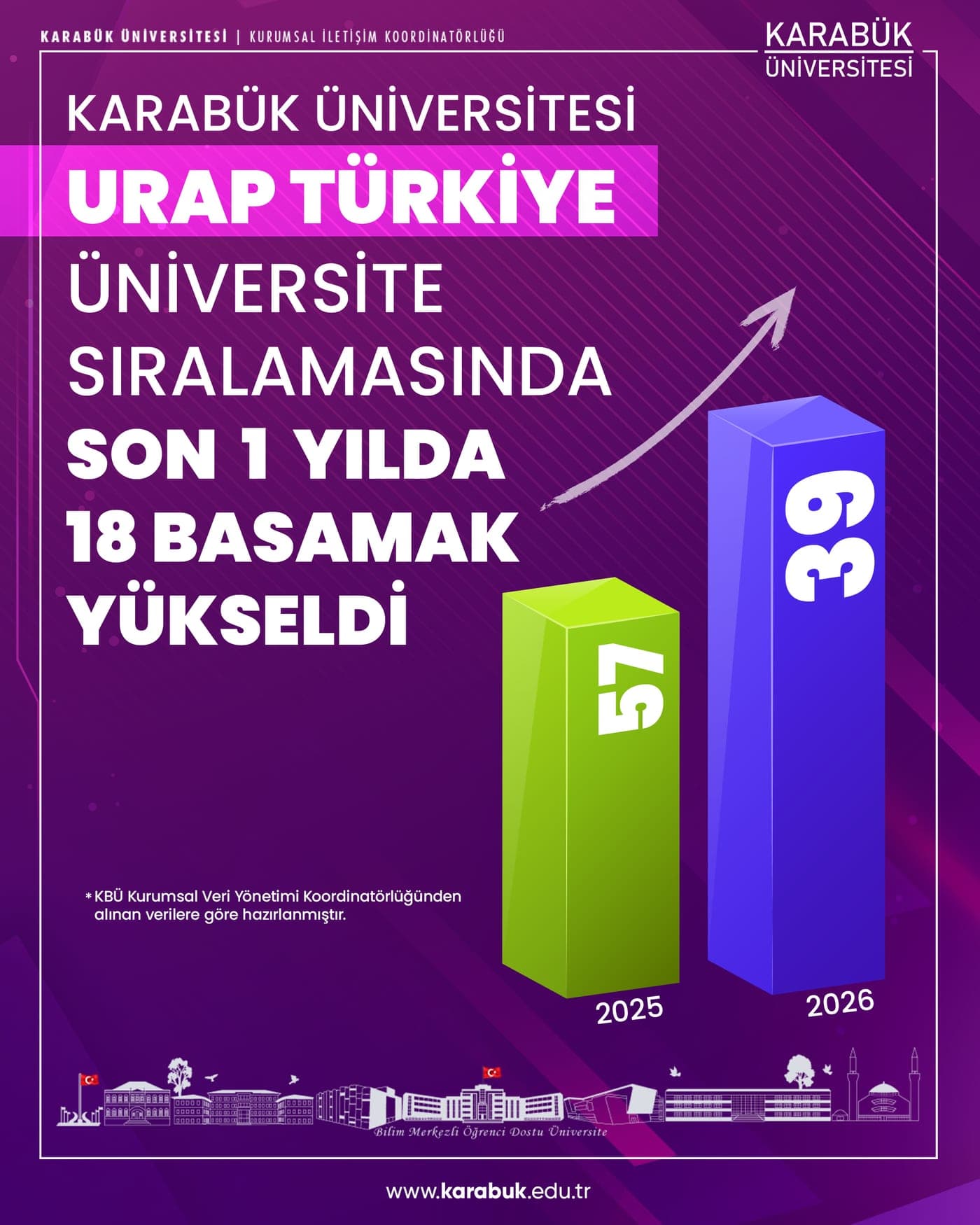 URAP Türkiye Sıralamasında Son 1 Yılda 18 Basamak Yükseliş