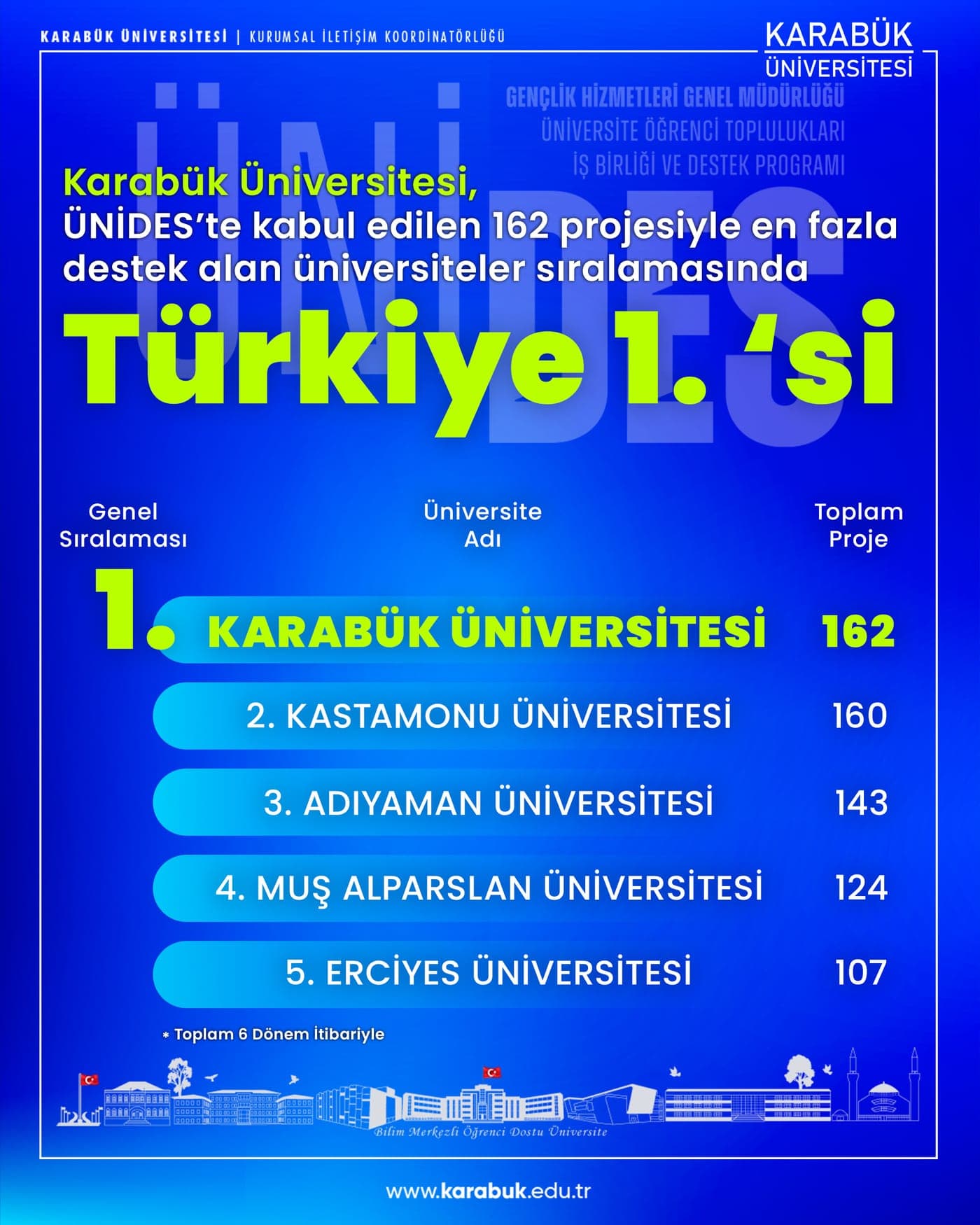 ÜNİDES'te Türkiye 1.'si