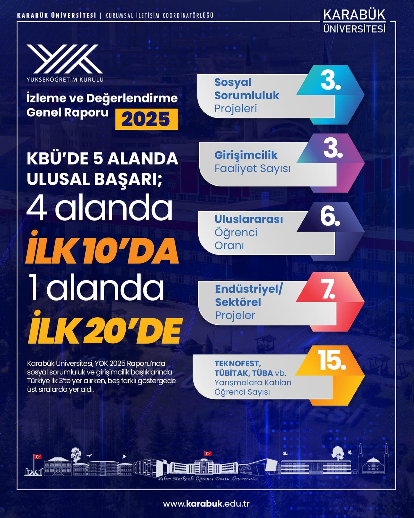 YÖK 2025 Raporu: 5 Alanda Ulusal Başarı