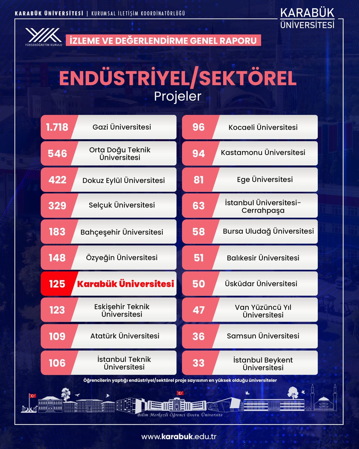 YÖK: Endüstriyel/Sektörel Projelerde Türkiye 7.'si
