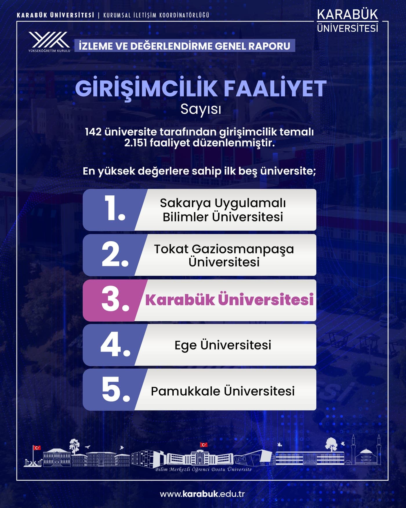 YÖK: Girişimcilik Faaliyetlerinde Türkiye 3.'sü