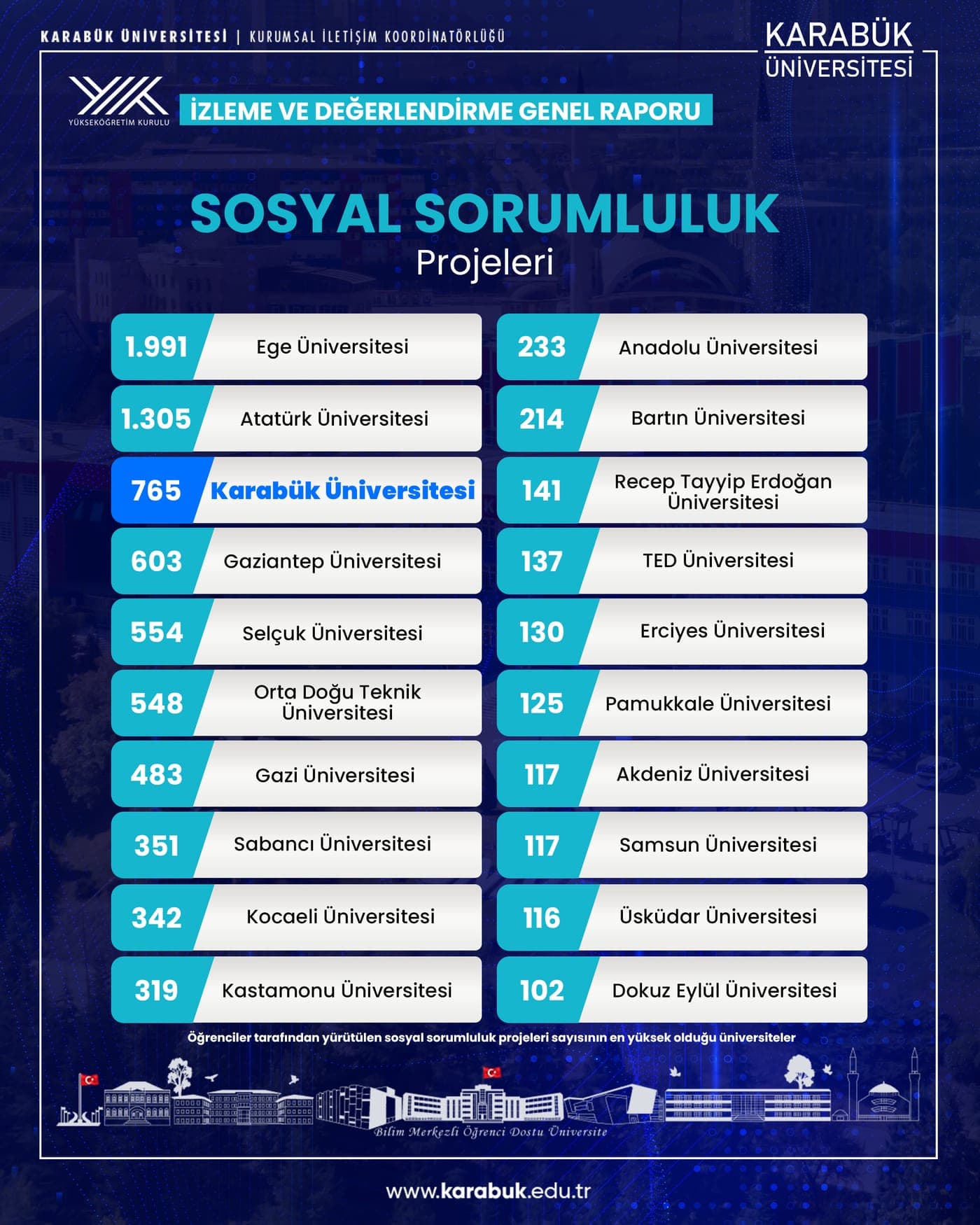 YÖK: Sosyal Sorumluluk Projelerinde Türkiye 3.'sü