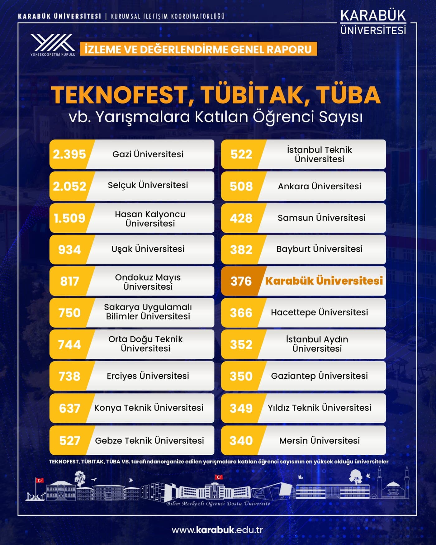 YÖK: TEKNOFEST/TÜBİTAK Yarışmalarına Katılımda Türkiye 15.'si