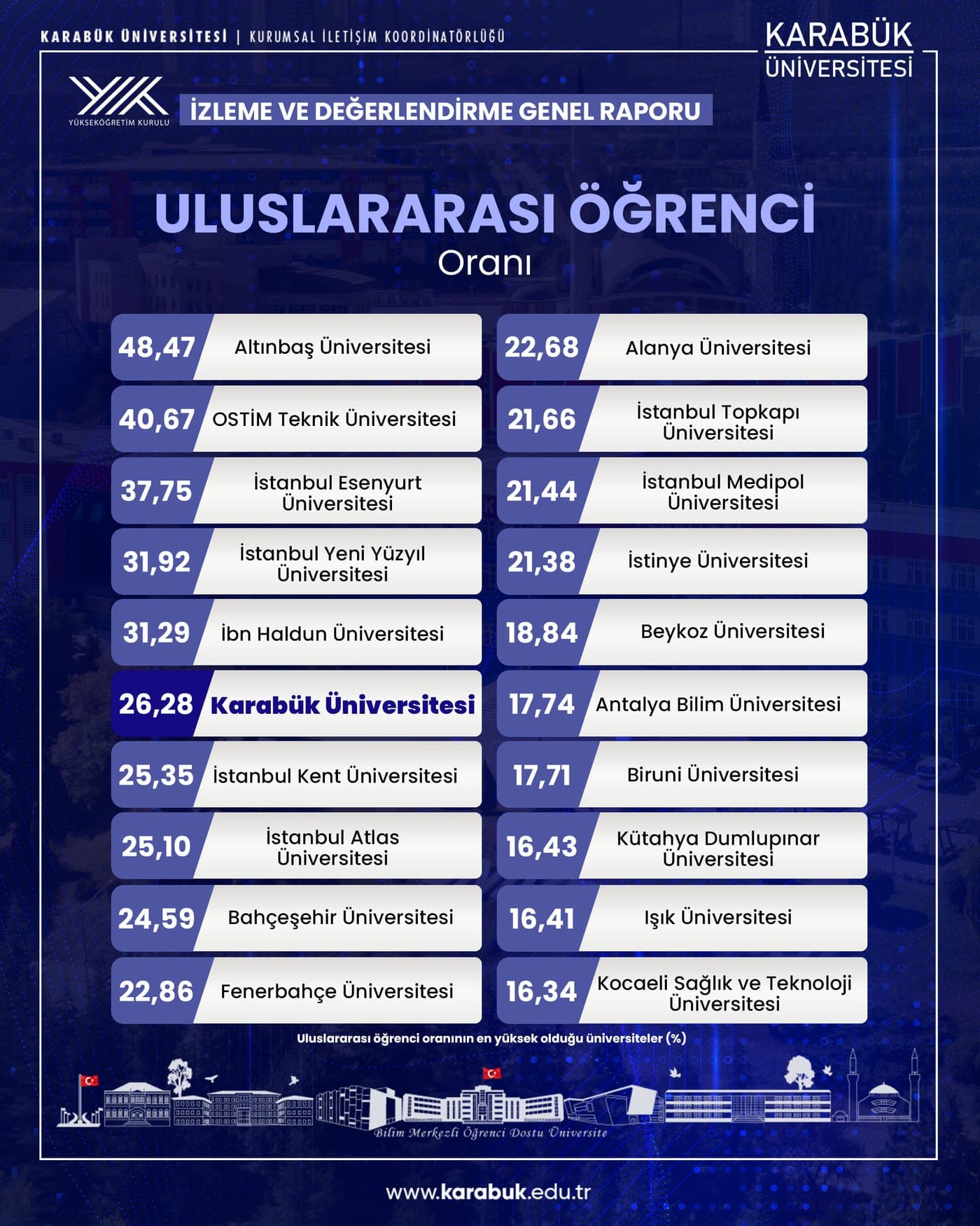 YÖK: Uluslararası Öğrenci Oranında Türkiye 6.'sı